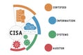CISA - Certified Information Systems Auditor acronym, business   concept. Royalty Free Stock Photo